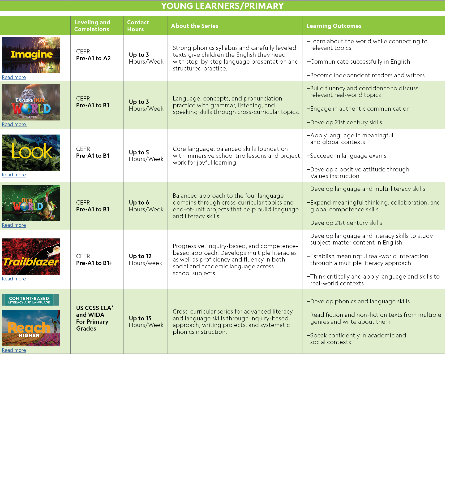 YOUNG LEARNERS/PRIMARY,,,Leveling and Correlations,Contact Hours,About the Series,Learning Outcomes,￼ Read more,CEFR ...