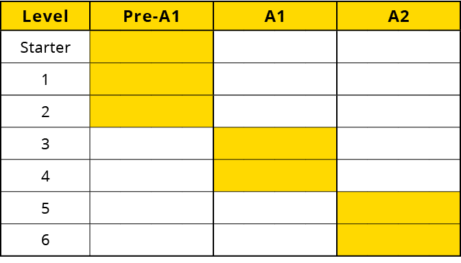 Level,Pre A1,A1,A2,Starter,,,,,,,,,,,,,1,,,,,,,,,,,,,2,,,,,,,,,,,,,3,,,,,,,,,,,,,4,,,,,,,,,,,,,5,,,,,,,,,,,,,6,,,,,,,...