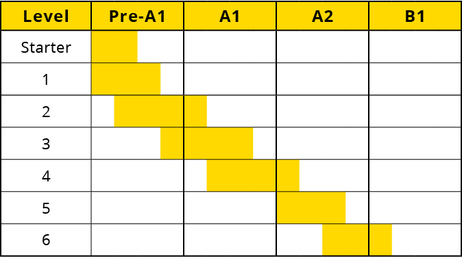 Level,Pre A1,A1,A2,B1,Starter,,,,,,,,,,,,,,,,,1,,,,,,,,,,,,,,,,,2,,,,,,,,,,,,,,,,,3,,,,,,,,,,,,,,,,,4,,,,,,,,,,,,,,,,...