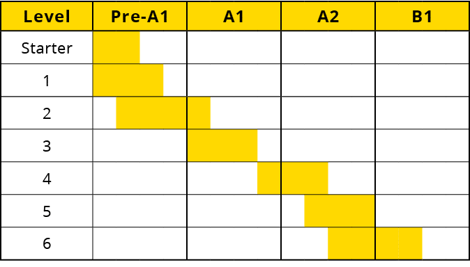 Level,Pre A1,A1,A2,B1,Starter,,,,,,,,,,,,,,,,,1,,,,,,,,,,,,,,,,,2,,,,,,,,,,,,,,,,,3,,,,,,,,,,,,,,,,,4,,,,,,,,,,,,,,,,...
