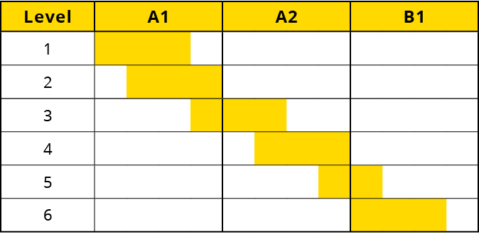 Level,A1,A2,B1,1,,,,,,,,,,,,,2,,,,,,,,,,,,,3,,,,,,,,,,,,,4,,,,,,,,,,,,,5,,,,,,,,,,,,,6,,,,,,,,,,,,