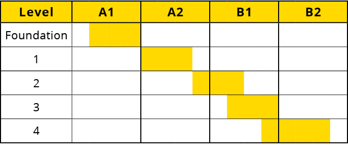 Level,A1,A2,B1,B2,Foundation,,,,,,,,,,,,,,,,,1,,,,,,,,,,,,,,,,,2,,,,,,,,,,,,,,,,,3,,,,,,,,,,,,,,,,,4,,,,,,,,,,,,,,,,