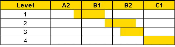 Level,A2,B1,B2,C1,1,,,,,,,,,,,,,,,,,2,,,,,,,,,,,,,,,,,3,,,,,,,,,,,,,,,,,4,,,,,,,,,,,,,,,,