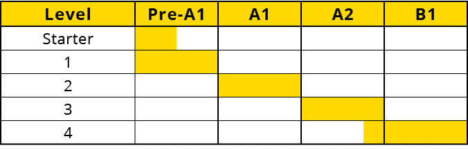 Level,Pre A1,A1,A2,B1,Starter,,,,,,,,,,,,,,,,,1,,,,,,,,,,,,,,,,,2,,,,,,,,,,,,,,,,,3,,,,,,,,,,,,,,,,,4,,,,,,,,,,,,,,,,
