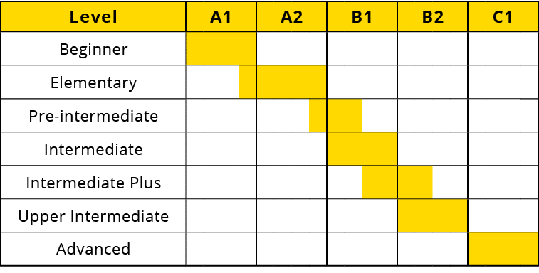 Level,A1,A2,B1,B2,C1,Beginner,,,,,,,,,,,,,,,,,,,,,Elementary,,,,,,,,,,,,,,,,,,,,,Pre intermediate,,,,,,,,,,,,,,,,,,,,...