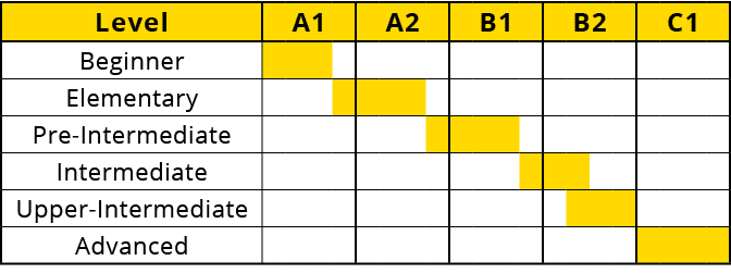 Level,A1,A2,B1,B2,C1,Beginner,,,,,,,,,,,,,,,,,,,,,Elementary,,,,,,,,,,,,,,,,,,,,,Pre Intermediate,,,,,,,,,,,,,,,,,,,,...