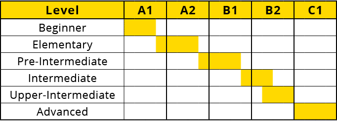 Level,A1,A2,B1,B2,C1,Beginner,,,,,,,,,,,,,,,,,,,,,Elementary,,,,,,,,,,,,,,,,,,,,,Pre Intermediate,,,,,,,,,,,,,,,,,,,,...