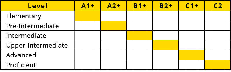 Level,A1+,A2+,B1+,B2+,C1+,C2,Elementary,,,,,,,,,,,,,,,,,,,,,,,,,Pre Intermediate,,,,,,,,,,,,,,,,,,,,,,,,,Intermediate...