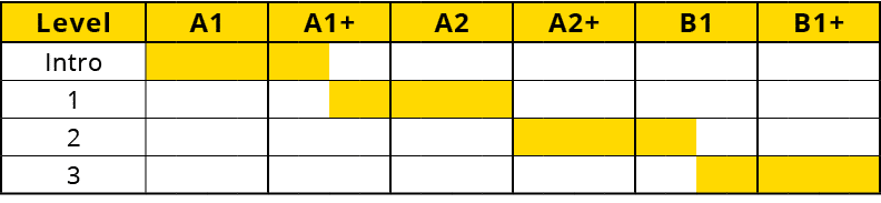 Level,A1,A1+,A2,A2+,B1,B1+,Intro,,,,,,,,,,,,,,,,,,,,,,,,,1,,,,,,,,,,,,,,,,,,,,,,,,,2,,,,,,,,,,,,,,,,,,,,,,,,,3 ,,,,,,...