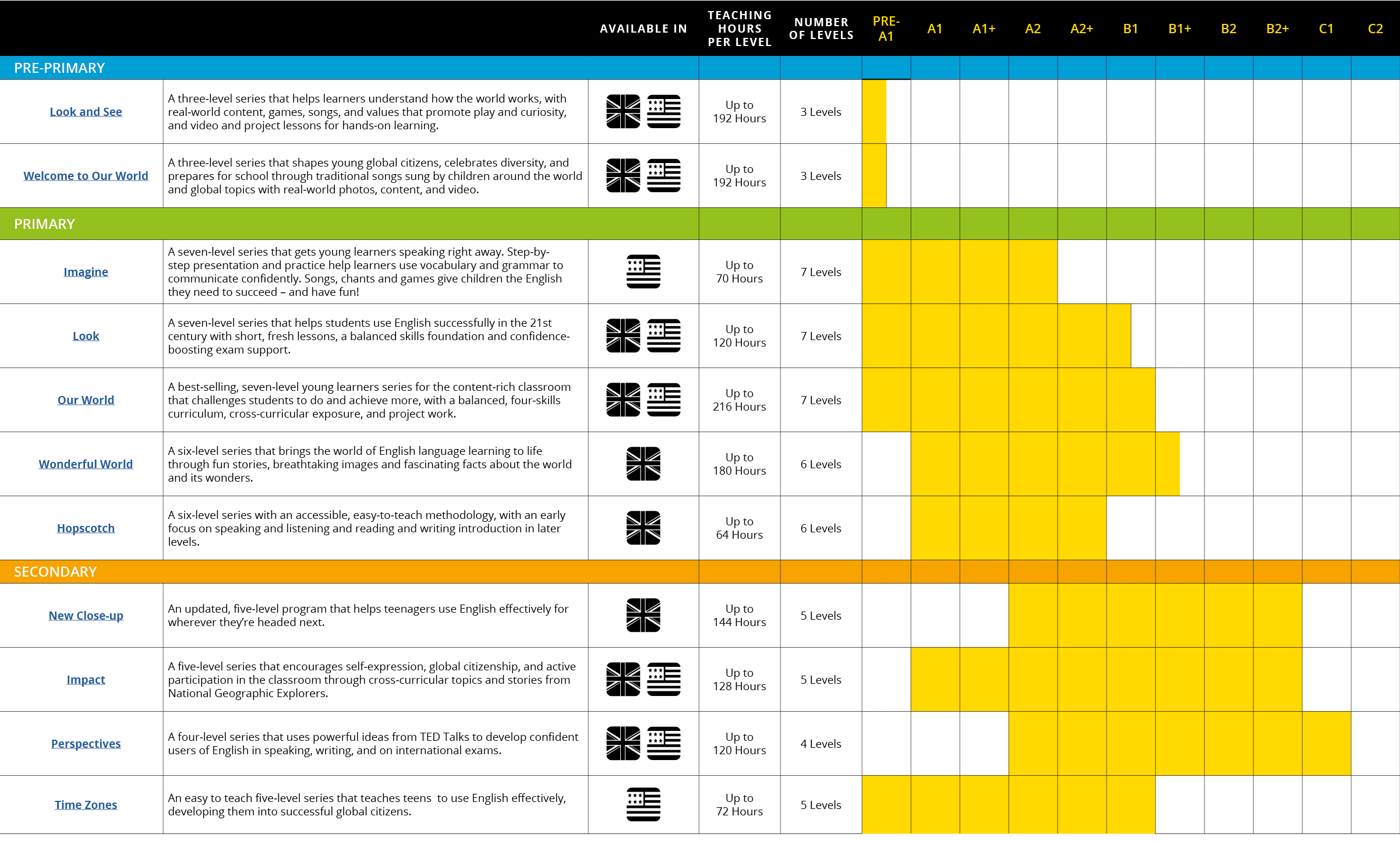 ,Available in,Teaching Hours Per Level,Number of Levels,Pre A1,A1,A1+,A2,A2+,B1,B1+,B2,B2+,C1,C2,PRE PRIMARY,,,,,,,,,...