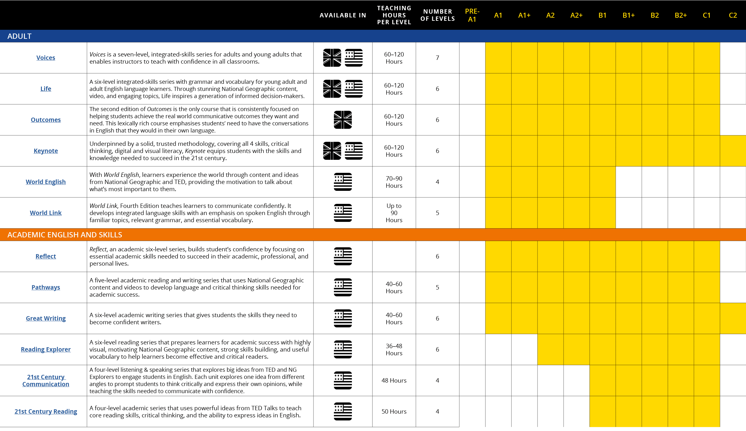 ,Available in,Teaching Hours Per Level,Number of Levels,Pre A1,A1,A1+,A2,A2+,B1,B1+,B2,B2+,C1,C2,Adult,,Voices,Voices...
