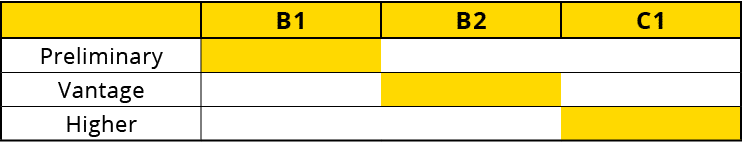 ,B1,B2,C1,Preliminary,,,,Vantage,,,,Higher,,,
