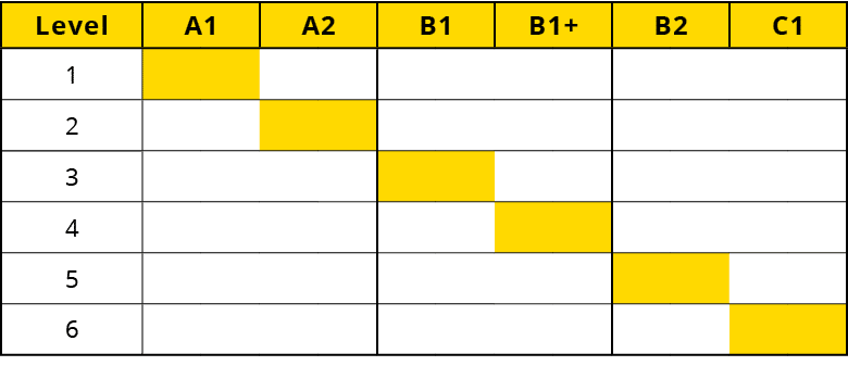 Level,A1,A2,B1,B1+,B2,C1,1,,,,,,,,,,,,,2,,,,,,,,,,,,,3,,,,,,,,,,,,,4,,,,,,,,,,,,,5,,,,,,,,,,,,,6,,,,,,,,,,,,