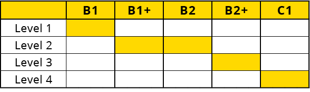 ,B1,B1+,B2,B2+,C1,Level 1,,,,,,,,,,,,,,,,,,,,,Level 2,,,,,,,,,,,,,,,,,,,,,Level 3,,,,,,,,,,,,,,,,,,,,,Level 4,,,,,,,,...