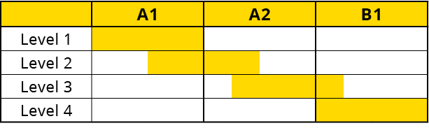 ,A1,A2,B1,Level 1,,,,,,,,,,,,,Level 2,,,,,,,,,,,,,Level 3,,,,,,,,,,,,,Level 4,,,,,,,,,,,,