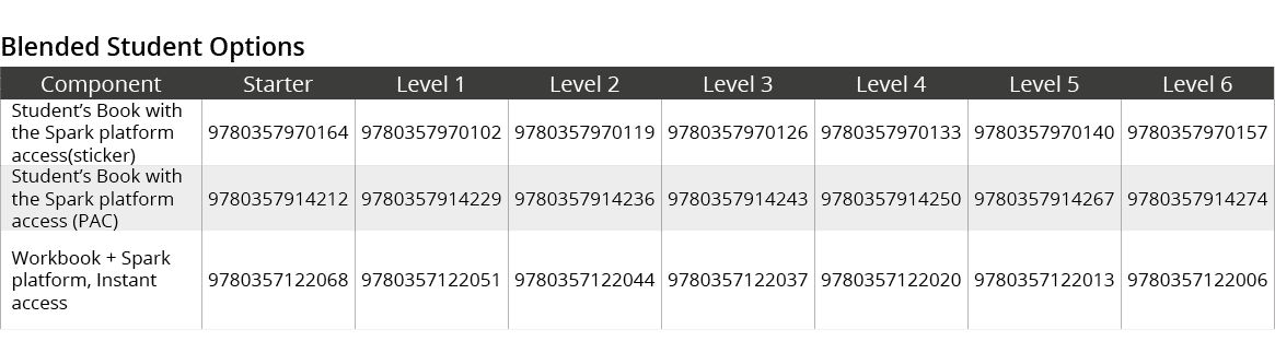 Blended Student Options,Component,Starter,Level 1,Level 2,Level 3,Level 4,Level 5,Level 6,Student’s Book with the Spa...