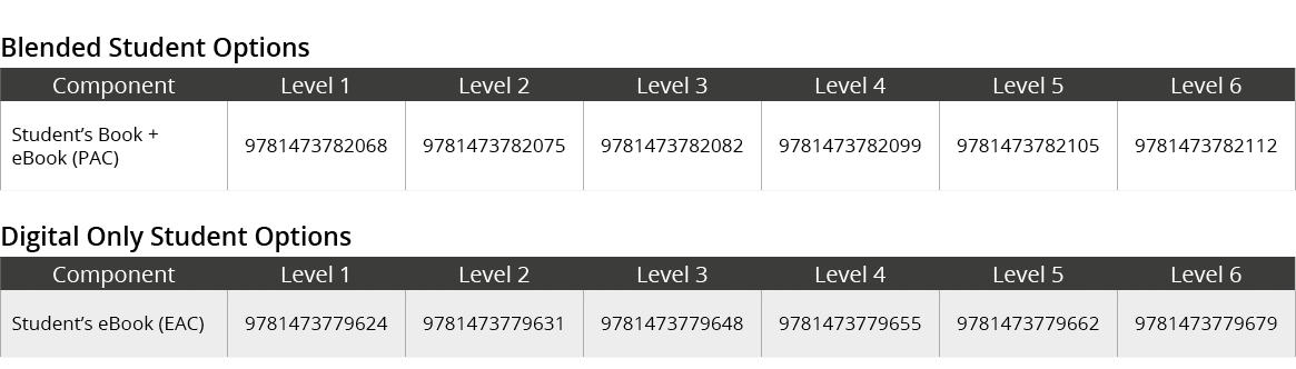 Blended Student Options,Component,Level 1,Level 2,Level 3,Level 4,Level 5,Level 6,Student’s Book + eBook (PAC),978147...