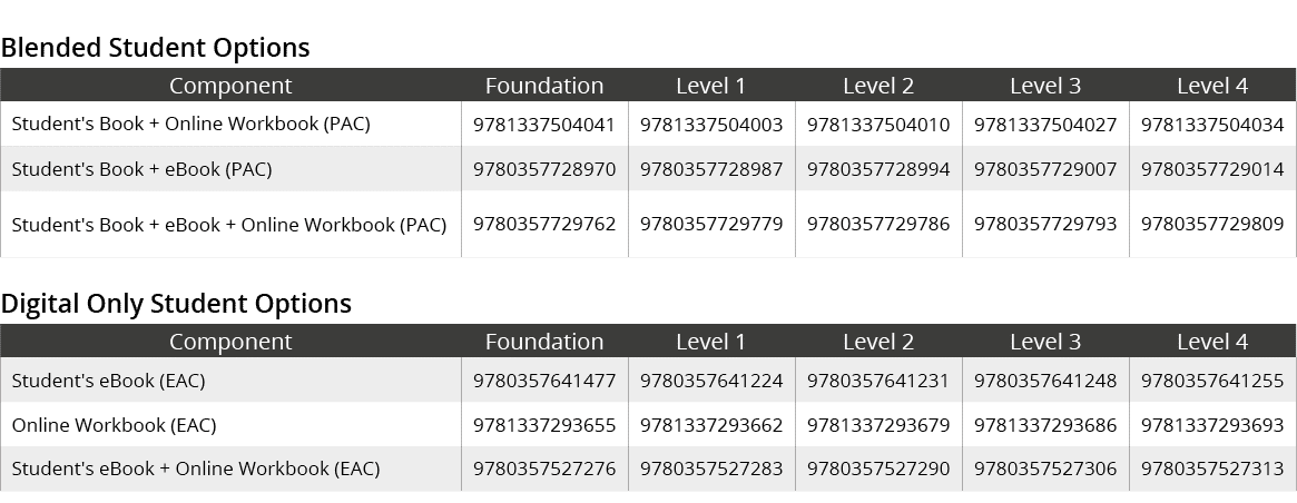 Blended Student Options,Component,Foundation,Level 1,Level 2,Level 3,Level 4,Student's Book + Online Workbook (PAC),9...