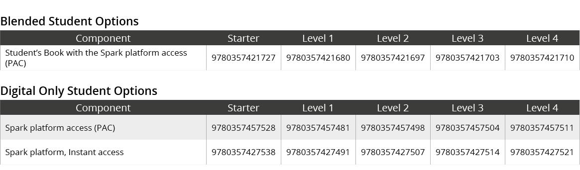 Blended Student Options,Component,Starter,Level 1,Level 2,Level 3,Level 4,Student’s Book with the Spark platform acce...