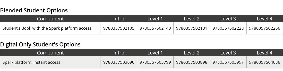 Blended Student Options,Component,Intro,Level 1,Level 2,Level 3,Level 4,Student’s Book with the Spark platform access...