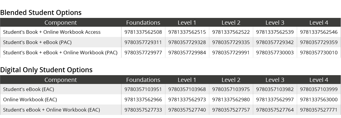 Blended Student Options,Component,Foundations,Level 1,Level 2,Level 3,Level 4,Student's Book + Online Workbook Access...