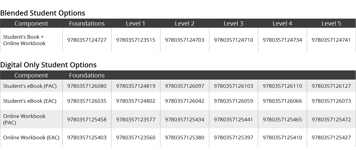 Blended Student Options,Component,Foundations,Level 1,Level 2,Level 3,Level 4,Level 5,Student's Book + Online Workboo...