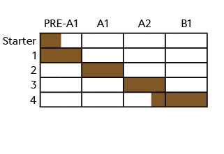 ,,PRE A1,A1,A2,B1,Starter,,,,,,,,,,,,,,,,,,,,,,,,,1 ,,,,,,,,,,,,,,,,,,,,,,,,, 2,,,,,,,,,,,,,,,,,,,,,,,,,3,,,,,,,,,,,,...