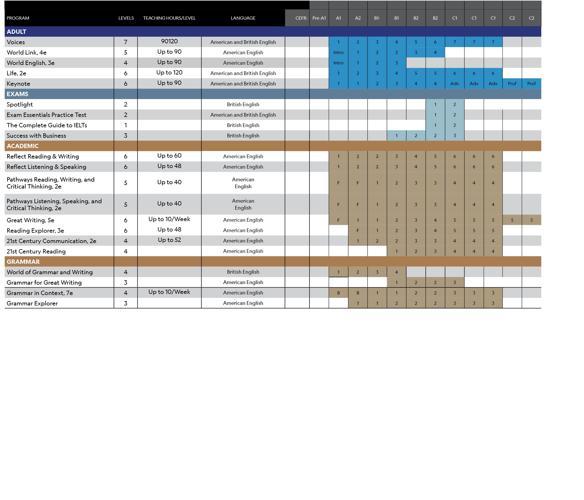 ,,,,,,,,,,,,,,,,,Program, Levels,TEACHING HOURS/LEVEL,LANGUAGE,CEFR:,Pre A1,A1,A2,B1 ,B1,B2,B2,C1,C1,C1,C2,C2,Adult,,...
