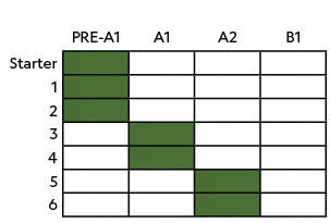 ,,PRE A1,A1,A2,B1,Starter,,,,,,,,,,,,,,,,,,,,,,,,,1 ,,,,,,,,,,,,,,,,,,,,,,,,, 2,,,,,,,,,,,,,,,,,,,,,,,,,3,,,,,,,,,,,,...