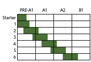 ,,PRE A1,A1,A2,B1,Starter,,,,,,,,,,,,,,,,,,,,,,,,,1 ,,,,,,,,,,,,,,,,,,,,,,,,, 2,,,,,,,,,,,,,,,,,,,,,,,,,3,,,,,,,,,,,,...