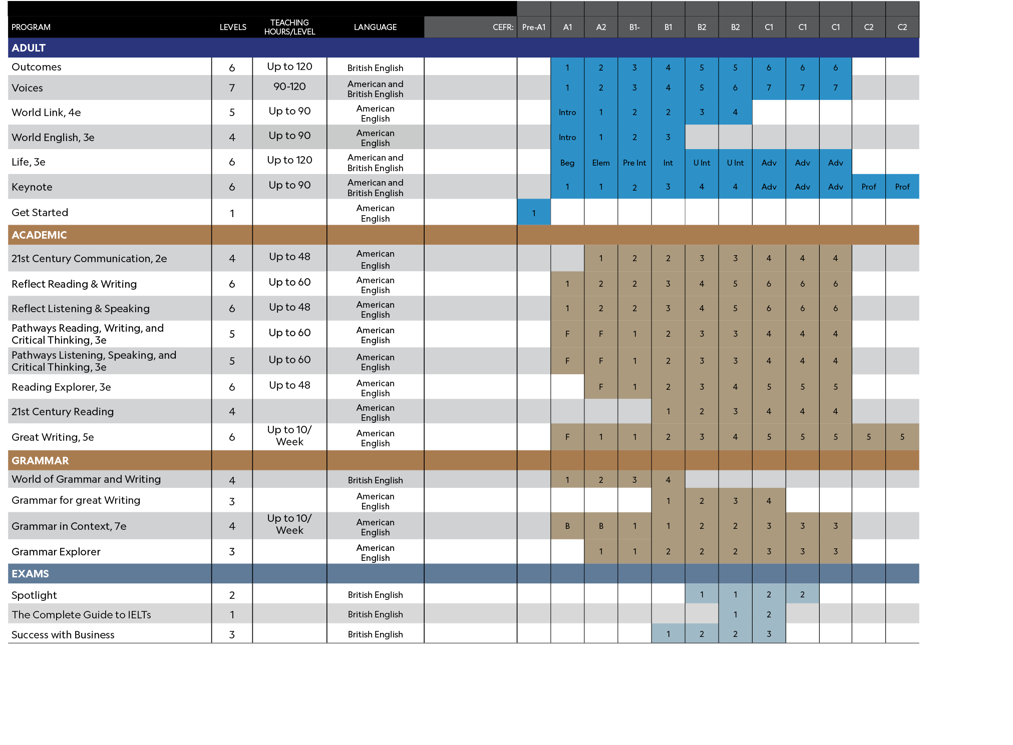 ,,,,,,,,,,,,,,,,,Program, Levels,TEACHING HOURS/LEVEL,LANGUAGE,CEFR:,Pre A1,A1,A2,B1 ,B1,B2,B2,C1,C1,C1,C2,C2,Adult,,...