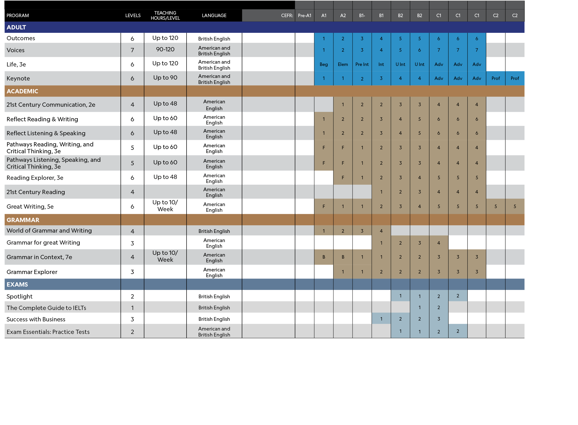 ,,,,,,,,,,,,,,,,,Program, Levels,TEACHING HOURS/LEVEL,LANGUAGE,CEFR:,Pre A1,A1,A2,B1 ,B1,B2,B2,C1,C1,C1,C2,C2,Adult,,...