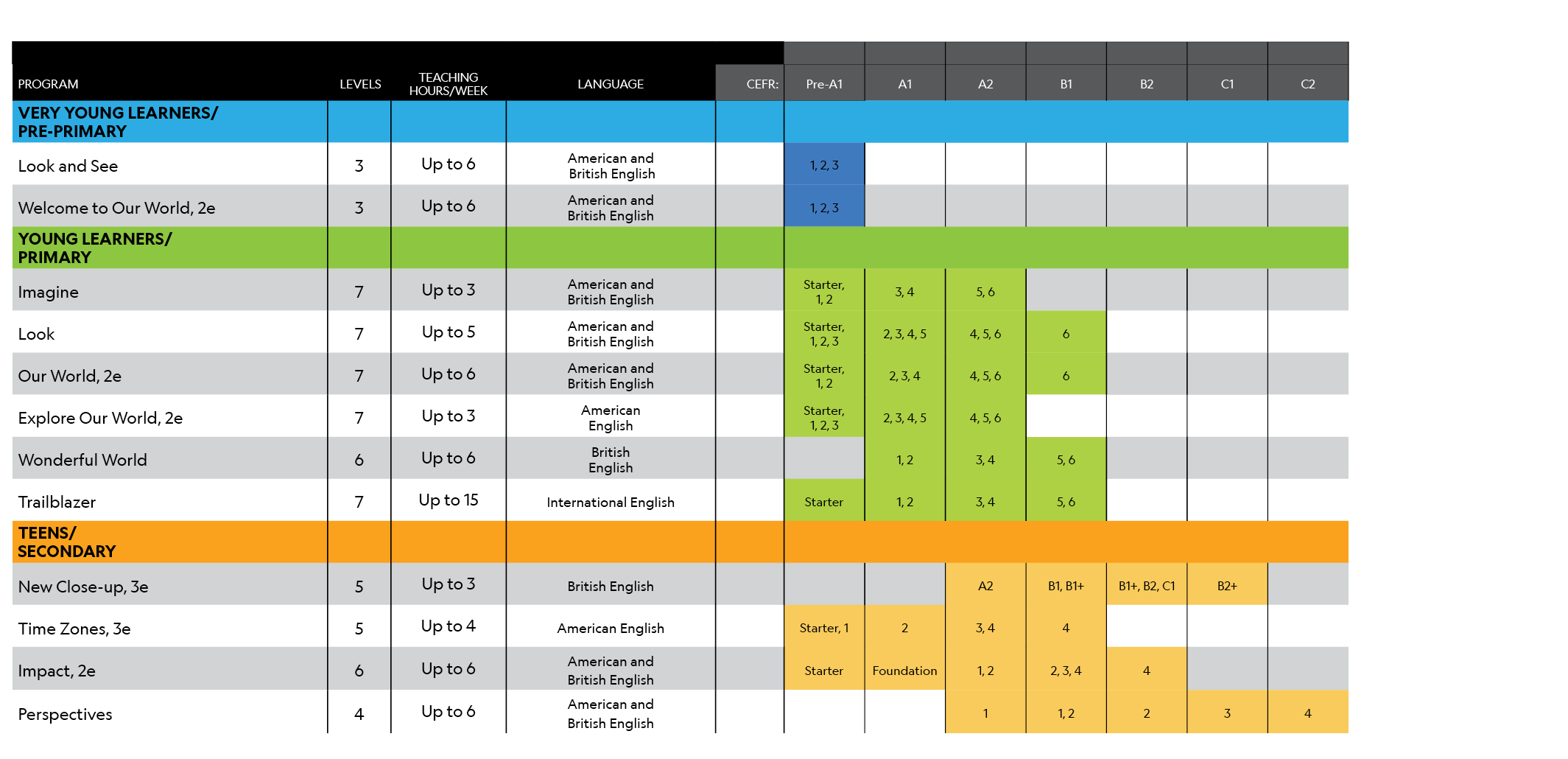 ,,,,,,,,,,,,Program, Levels,TEACHING HOURS/WEEK,LANGUAGE,CEFR:,Pre A1,A1,A2,B1,B2,C1,C2,VERY YOUNG LEARNERS/ PRE PRIM...