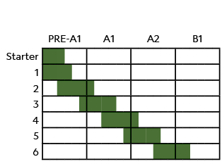 ,,PRE A1,A1,A2,B1,Starter,,,,,,,,,,,,,,,,,,,,,,,,,1 ,,,,,,,,,,,,,,,,,,,,,,,,, 2,,,,,,,,,,,,,,,,,,,,,,,,,3,,,,,,,,,,,,...