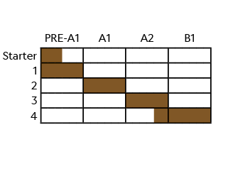 ,,PRE A1,A1,A2,B1,Starter,,,,,,,,,,,,,,,,,,,,,,,,,1 ,,,,,,,,,,,,,,,,,,,,,,,,, 2,,,,,,,,,,,,,,,,,,,,,,,,,3,,,,,,,,,,,,...