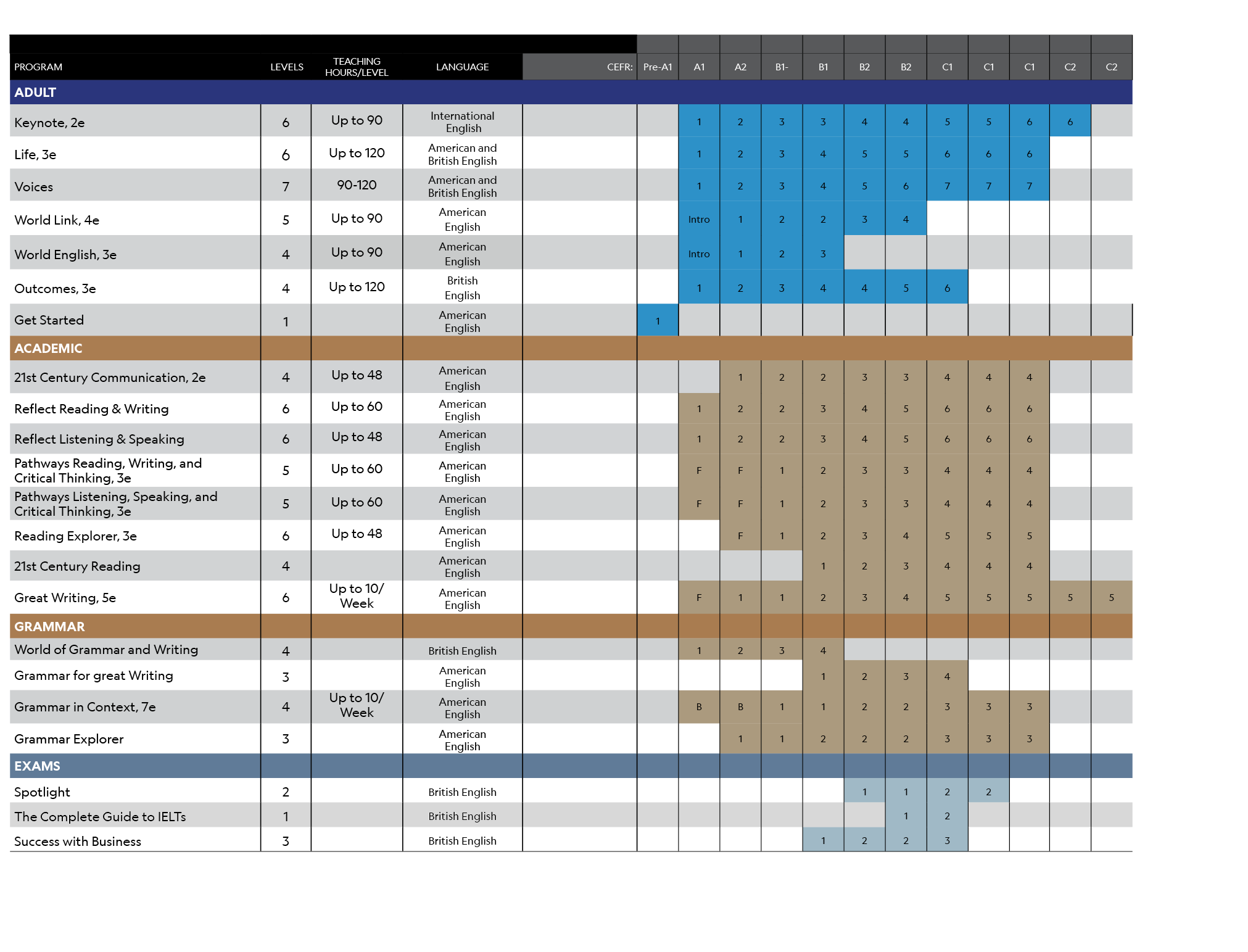 ,,,,,,,,,,,,,,,,,Program, Levels,TEACHING HOURS/LEVEL,LANGUAGE,CEFR:,Pre A1,A1,A2,B1 ,B1,B2,B2,C1,C1,C1,C2,C2,Adult,,...
