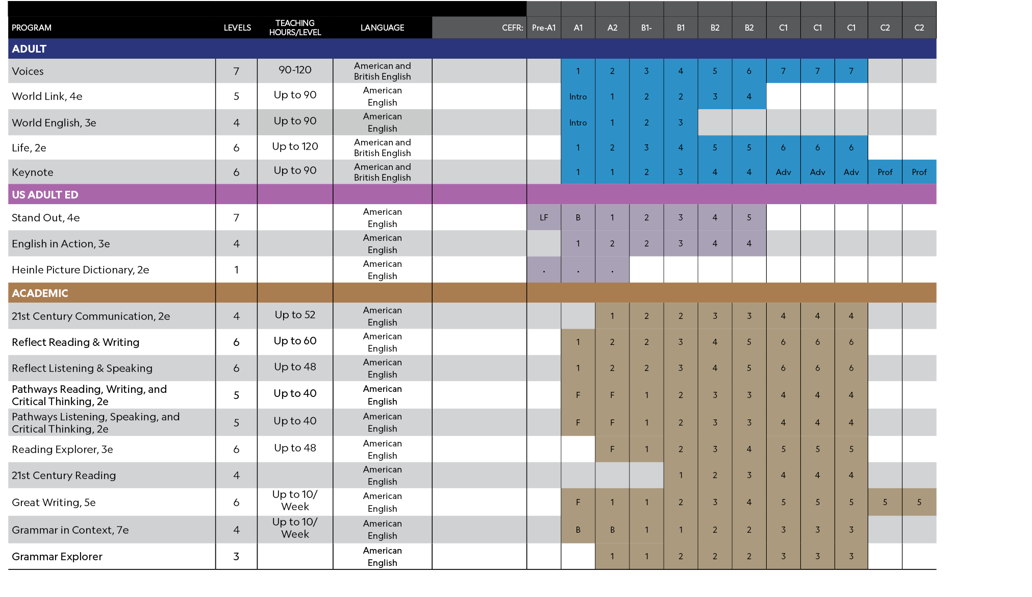 ,,,,,,,,,,,,,,,,,Program, Levels,TEACHING HOURS/LEVEL,LANGUAGE,CEFR:,Pre A1,A1,A2,B1 ,B1,B2,B2,C1,C1,C1,C2,C2,Adult,,...