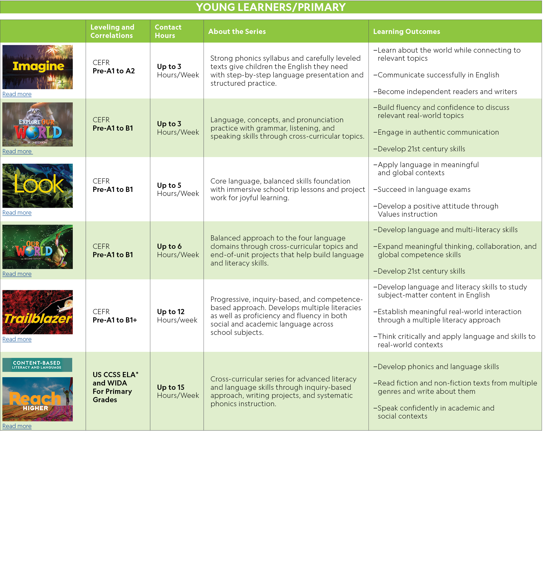 YOUNG LEARNERS/PRIMARY,,,Leveling and Correlations,Contact Hours,About the Series,Learning Outcomes,￼ Read more,CEFR ...