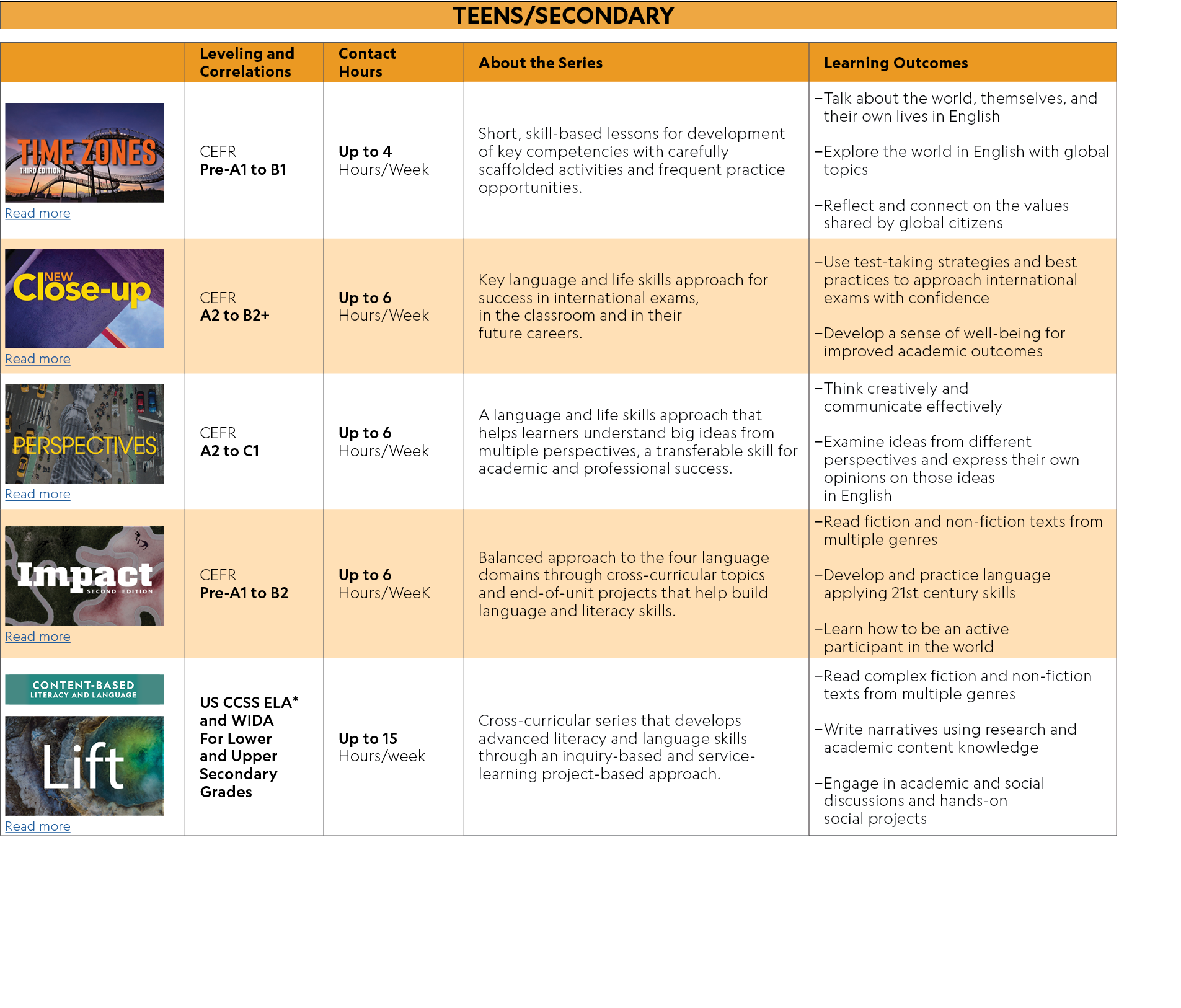 TEENS/SECONDARY,,,Leveling and Correlations,Contact Hours,About the Series,Learning Outcomes,￼ Read more,CEFR Pre A1 ...