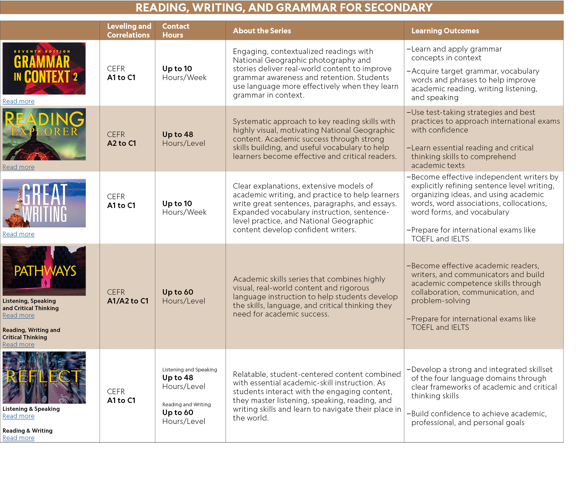 READING, WRITING, AND GRAMMAR FOR SECONDARY,,,Leveling and Correlations,Contact Hours,About the Series,Learning Outco...