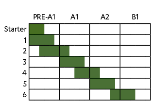 ,,PRE A1,A1,A2,B1,Starter,,,,,,,,,,,,,,,,,,,,,,,,,1 ,,,,,,,,,,,,,,,,,,,,,,,,, 2,,,,,,,,,,,,,,,,,,,,,,,,,3,,,,,,,,,,,,...