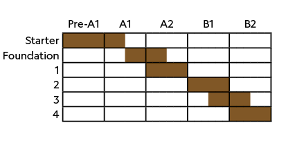 ,,,Pre A1,A1,A2,B1,B2,Starter,,,,,,,,,,,,,,,,,,,,,,Foundation,,,,,,,,,,,,,,,,,,,,,, 1 ,,,,,,,,,,,,,,,,,,,,, 2,,,,,,,,...