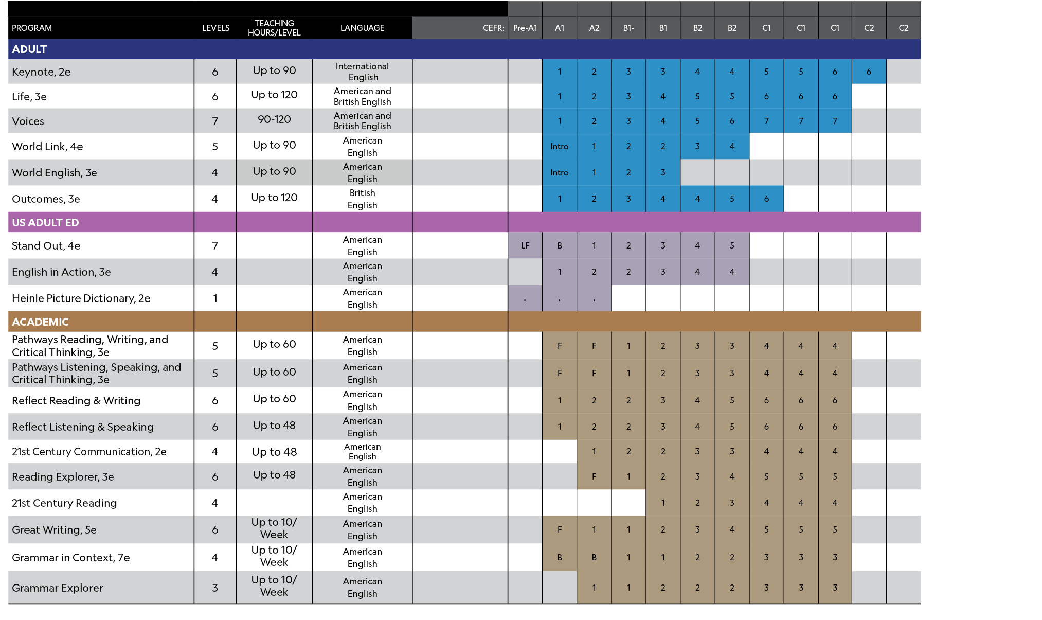 ,,,,,,,,,,,,,,,,,Program, Levels,TEACHING HOURS/LEVEL,LANGUAGE,CEFR:,Pre A1,A1,A2,B1 ,B1,B2,B2,C1,C1,C1,C2,C2,Adult,,...