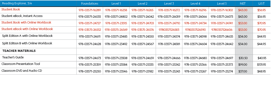 , Reading Explorer, 3/e,Foundations,Level 1,Level 2,Level 3,Level 4,Level 5,Net,List,,Student Book,978-03571-16289,97...