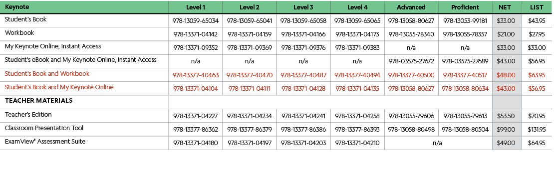 ,Keynote,Level 1,Level 2,Level 3,Level 4,Advanced,Proficient,Net,List,,Student's Book,978-13059-65034,978-13059-65041...