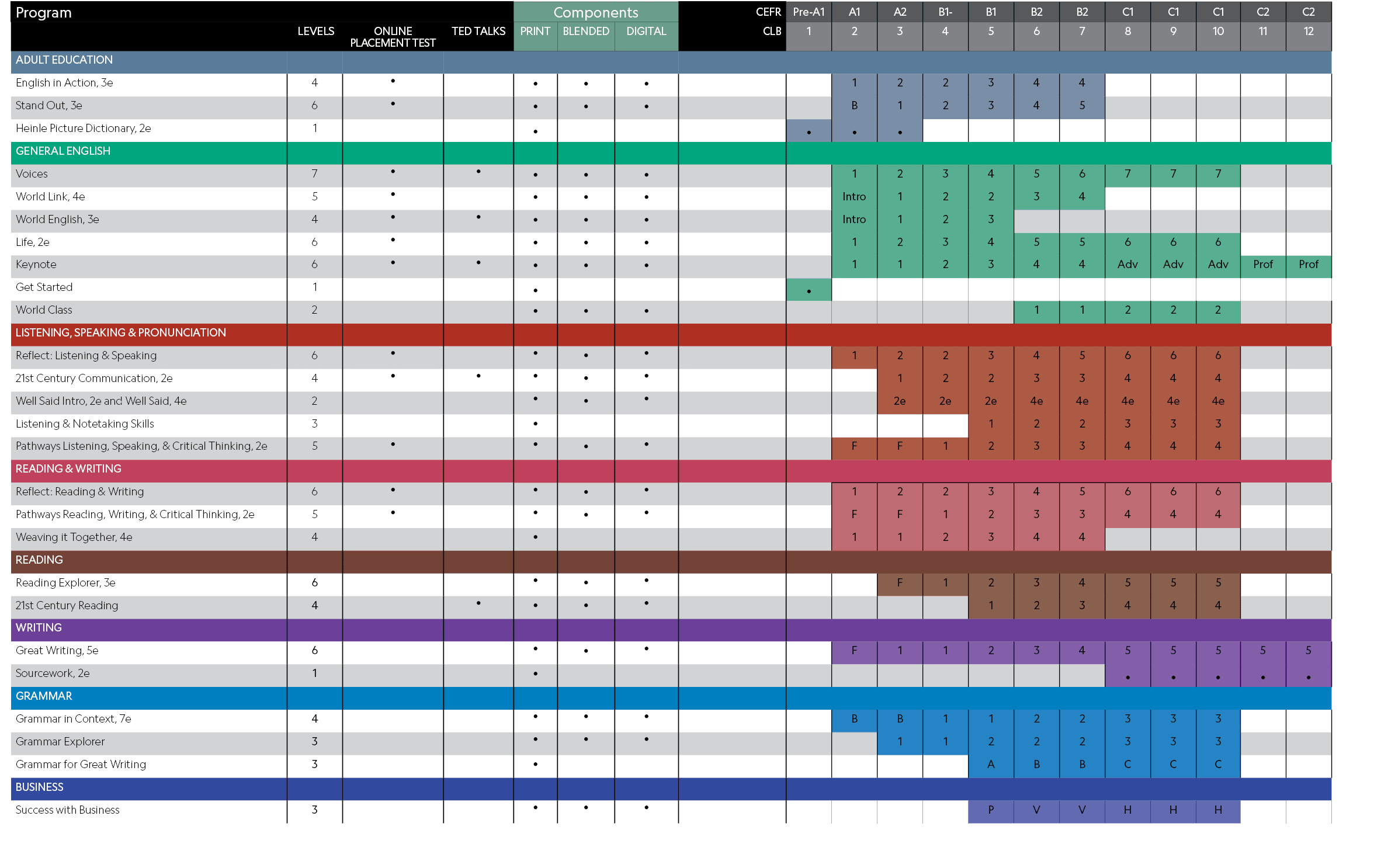 Program,,,,Components,CEFR,Pre-A1,A1,A2,B1-,B1,B2,B2,C1,C1,C1,C2,C2,, Levels,ONLINE PLACEMENT TEST,TED Talks,PRINT,BL...
