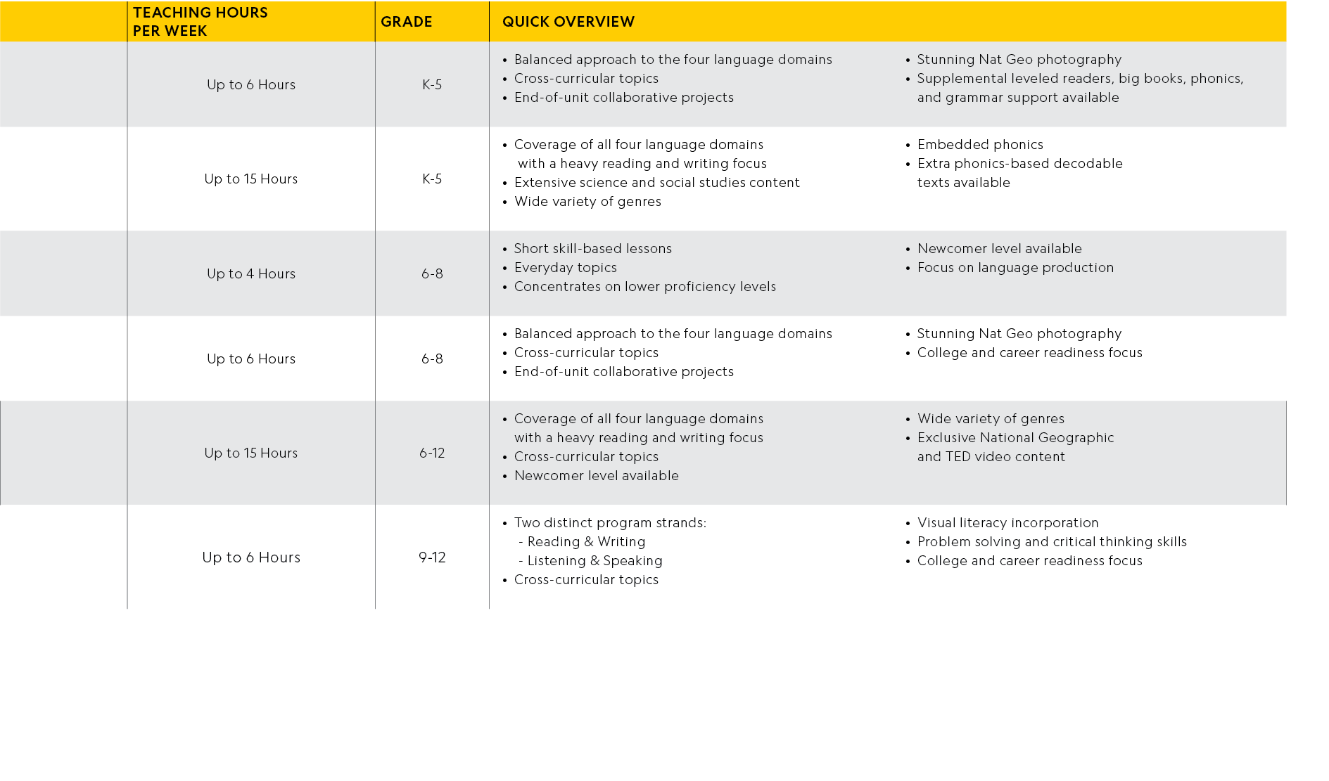 ,TEACHING HOURS PER WEEK,GRADE, QUICK OVERVIEW,,,Up to 6 Hours,K 5,Balanced approach to the four language domains Cro...