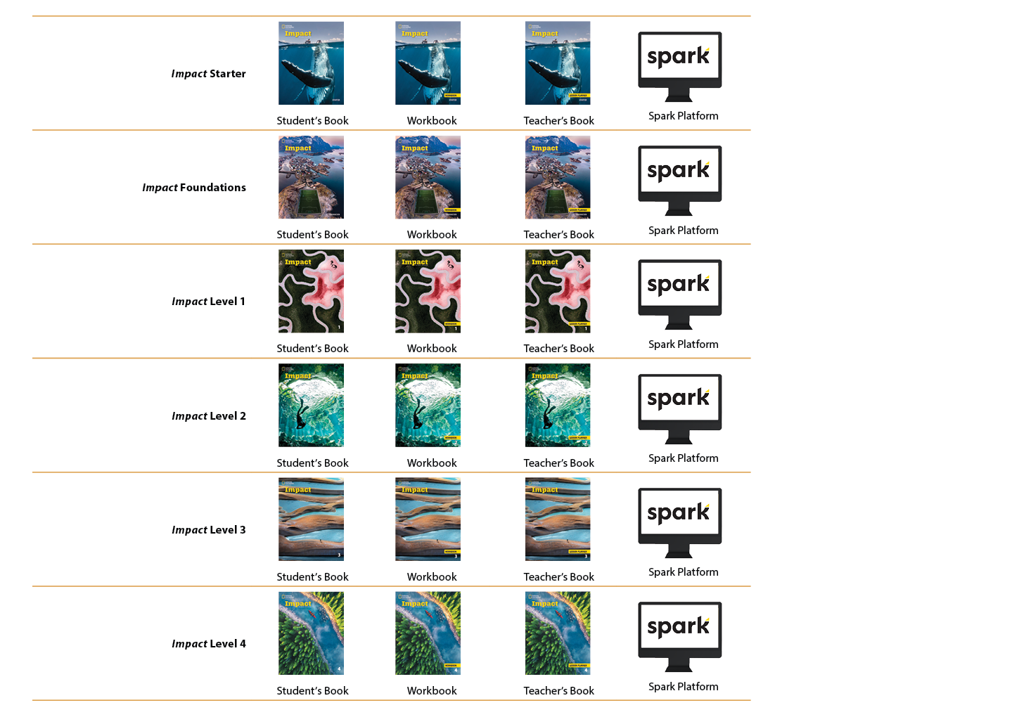 Impact Starter, ￼ Student’s Book, ￼ Workbook, ￼ Teacher’s Book,￼ Spark Platform,Impact Foundations, ￼ Student’s Book,...