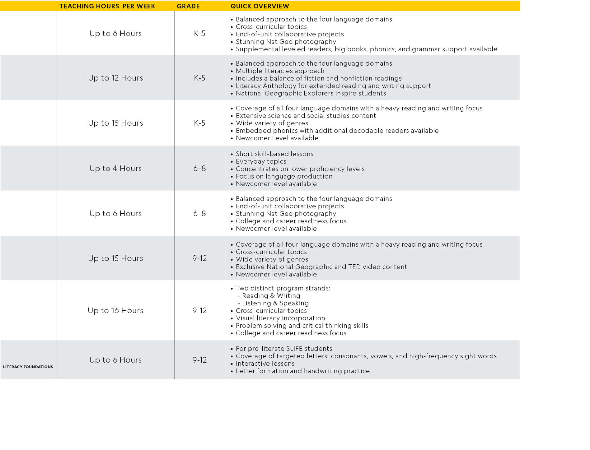 ,TEACHING HOURS PER WEEK,GRADE, QUICK OVERVIEW,,Up to 6 Hours,K 5,Balanced approach to the four language domains Cros...