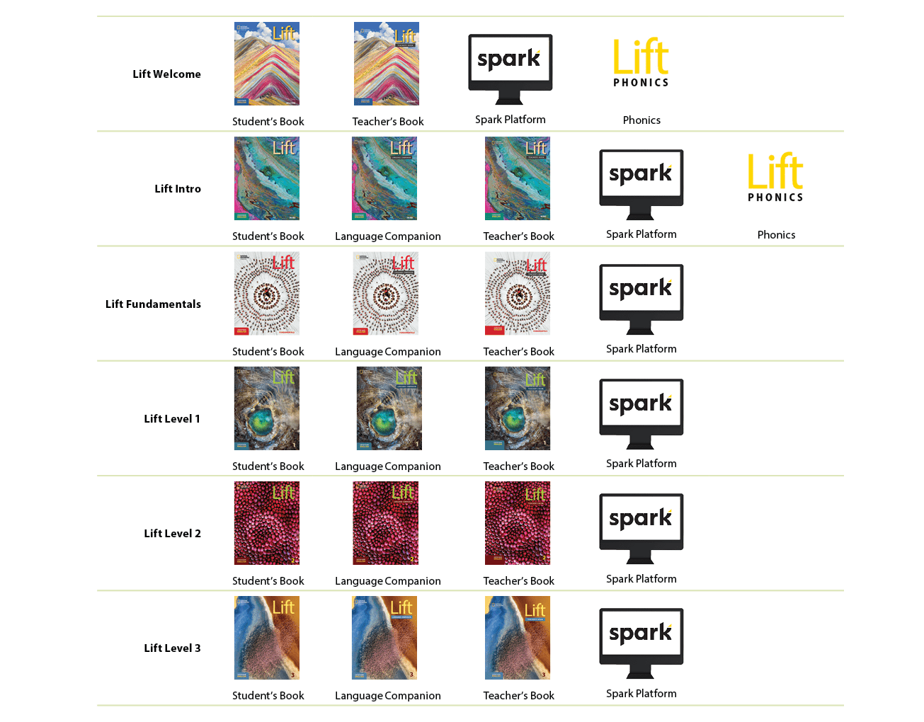Lift Welcome, ￼ Student’s Book, ￼ Teacher’s Book, ￼ Spark Platform,￼ Phonics,,Lift Intro, ￼ Student’s Book, ￼ Languag...